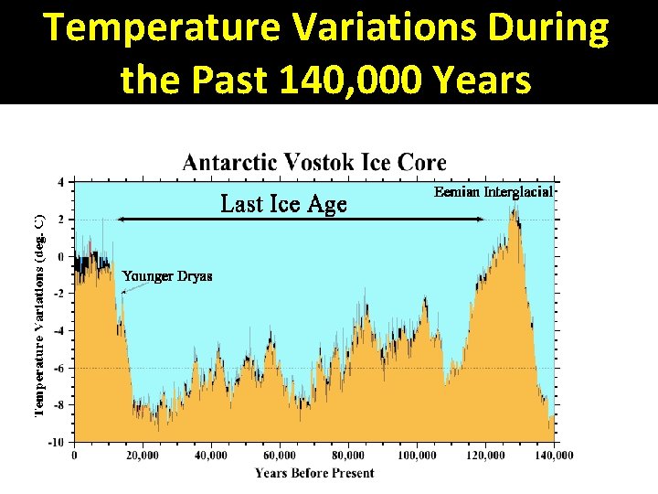 Temperature Variations During the Past 140, 000 Years 