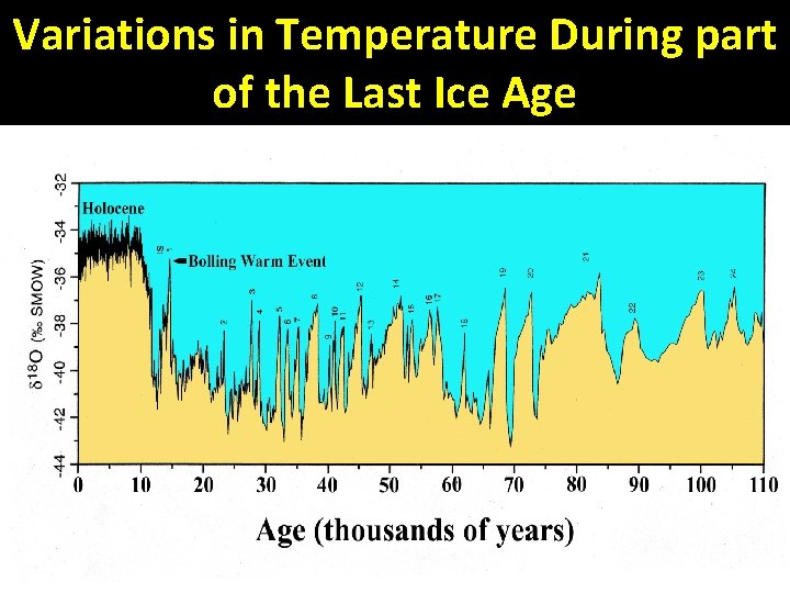 Variations in Temperature During part of the Last Ice Age 