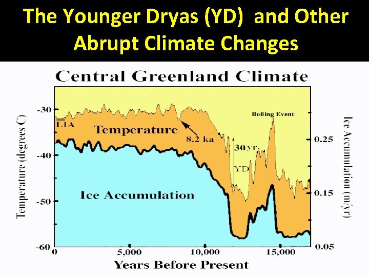 The Younger Dryas (YD) and Other Abrupt Climate Changes 