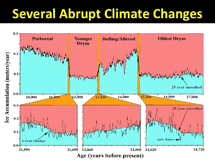 Several Abrupt Climate Changes 