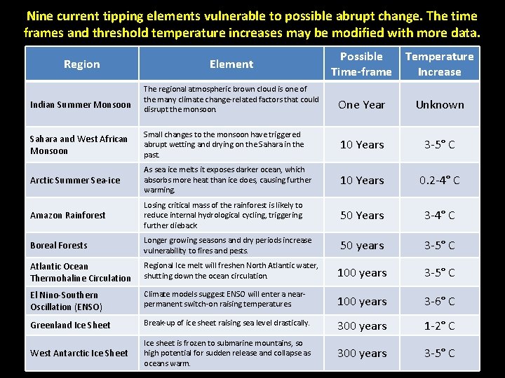 Nine current tipping elements vulnerable to possible abrupt change. The time frames and threshold