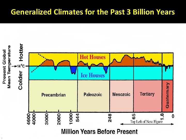 Generalized Climates for the Past 3 Billion Years 