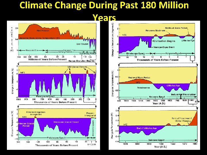 Climate Change During Past 180 Million Years 