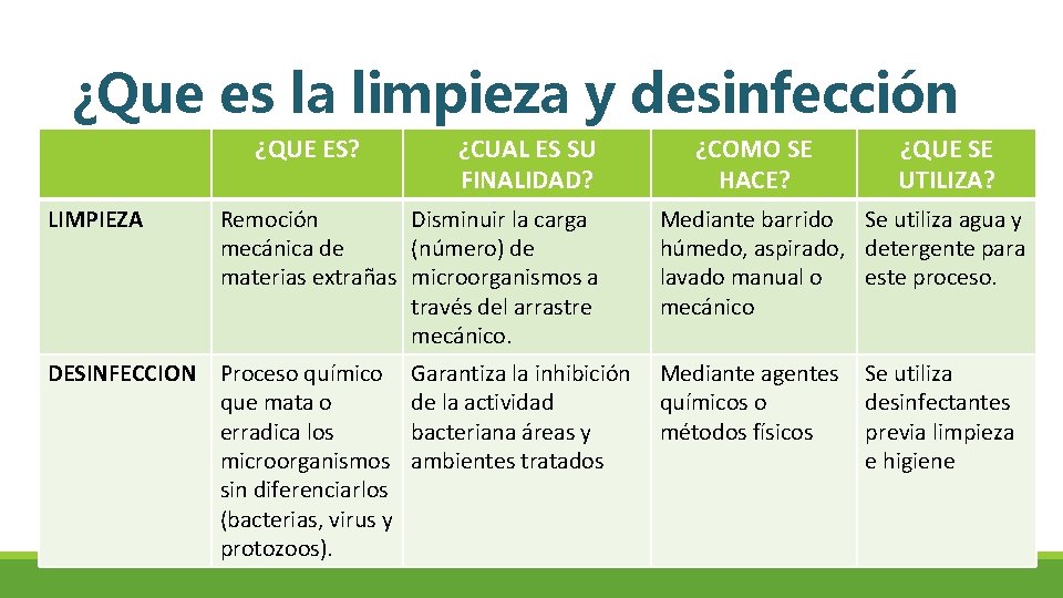 ¿Que es la limpieza y desinfección ¿QUE ES? LIMPIEZA ¿CUAL ES SU FINALIDAD? Remoción