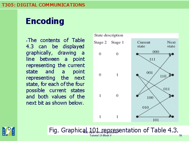 T 305: DIGITAL COMMUNICATIONS Encoding The contents of Table 4. 3 can be displayed