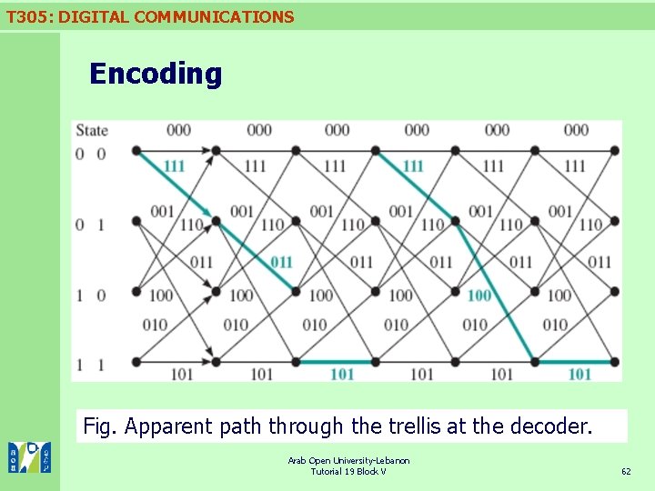 T 305: DIGITAL COMMUNICATIONS Encoding Fig. Apparent path through the trellis at the decoder.