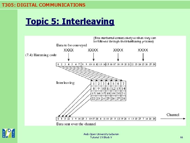 T 305: DIGITAL COMMUNICATIONS Topic 5: Interleaving Arab Open University-Lebanon Tutorial 19 Block V