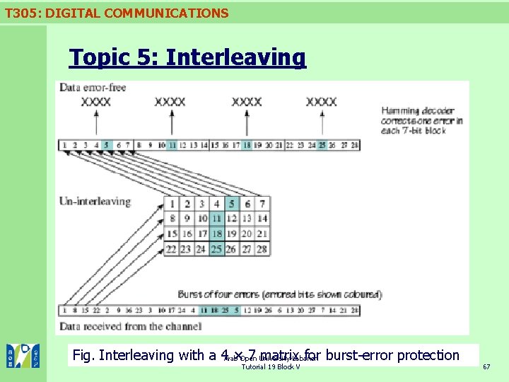 T 305: DIGITAL COMMUNICATIONS Topic 5: Interleaving Fig. Interleaving with a 4 Arab×Open 7