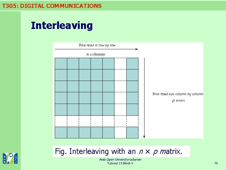 T 305: DIGITAL COMMUNICATIONS Interleaving Fig. Interleaving with an n × p matrix. Arab