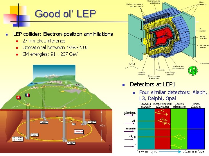 Good ol’ LEP n LEP collider: Electron-positron annihilations n n n 27 km circumference