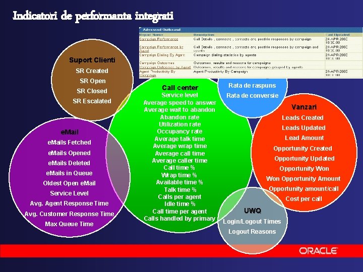 Indicatori de performanta integrati Suport Clienti SR Created SR Open SR Closed SR Escalated