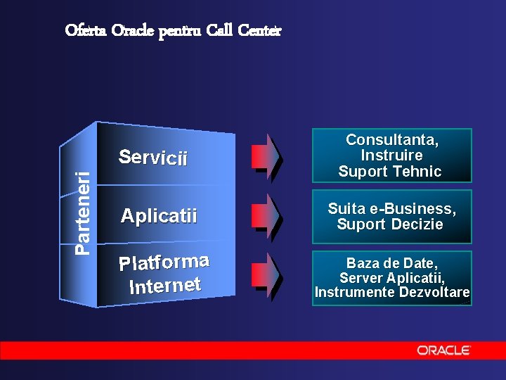 Oferta Oracle pentru Call Center Parteneri Servicii Aplicatii ma Platforma Internet Consultanta, Instruire Suport