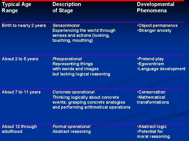 Typical Age Range Description of Stage Developmental Phenomena Birth to nearly 2 years Sensorimotor