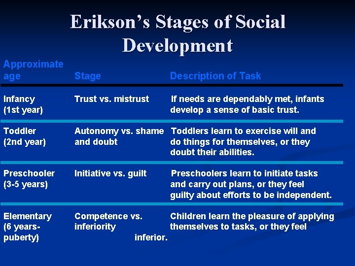 Erikson’s Stages of Social Development Approximate age Stage Description of Task Infancy (1 st