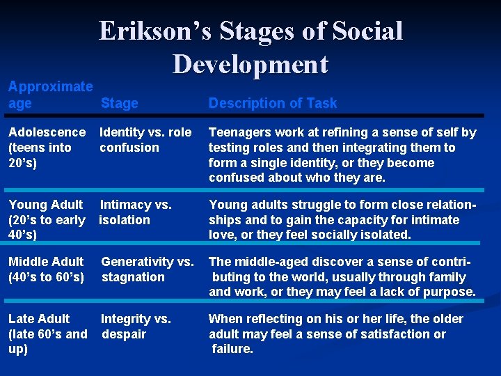 Erikson’s Stages of Social Development Approximate age Stage Description of Task Adolescence (teens into