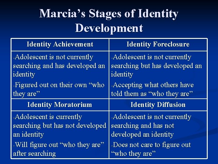 Marcia’s Stages of Identity Development Identity Achievement Identity Foreclosure -Adolescent is not currently searching