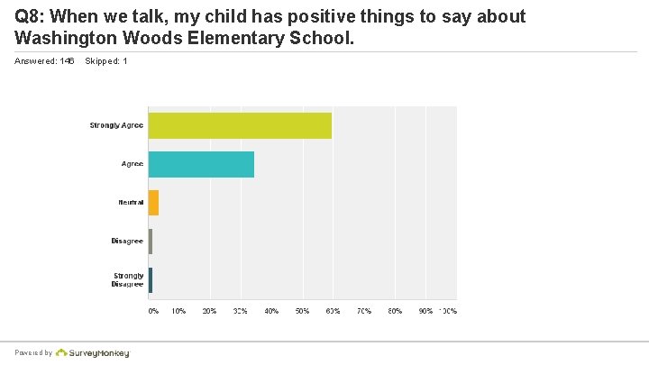 Q 8: When we talk, my child has positive things to say about Washington