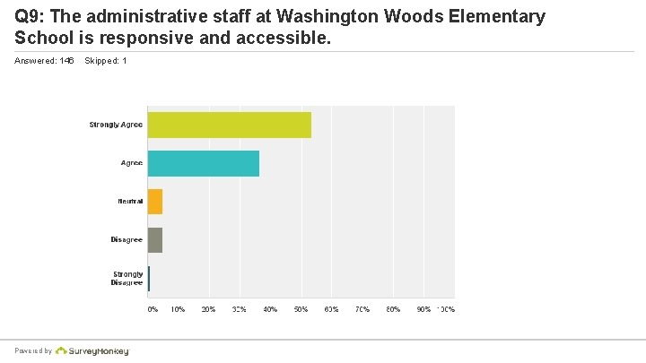 Q 9: The administrative staff at Washington Woods Elementary School is responsive and accessible.