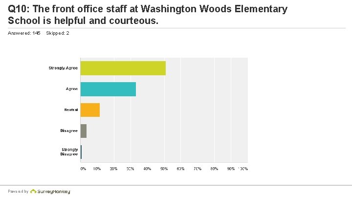 Q 10: The front office staff at Washington Woods Elementary School is helpful and