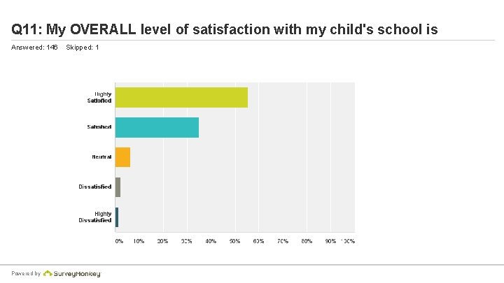 Q 11: My OVERALL level of satisfaction with my child's school is Answered: 146