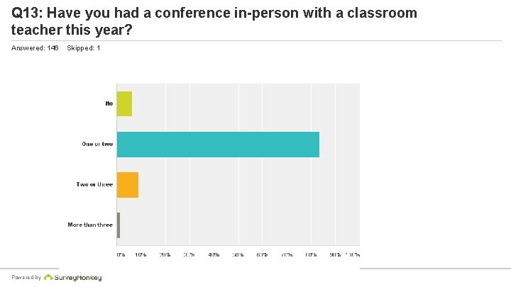 Q 13: Have you had a conference in-person with a classroom teacher this year?