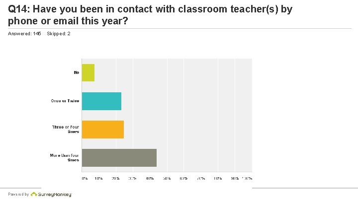 Q 14: Have you been in contact with classroom teacher(s) by phone or email
