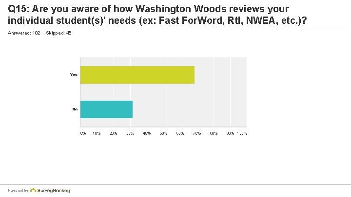 Q 15: Are you aware of how Washington Woods reviews your individual student(s)' needs