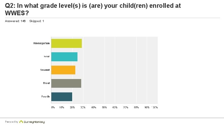 Q 2: In what grade level(s) is (are) your child(ren) enrolled at WWES? Answered: