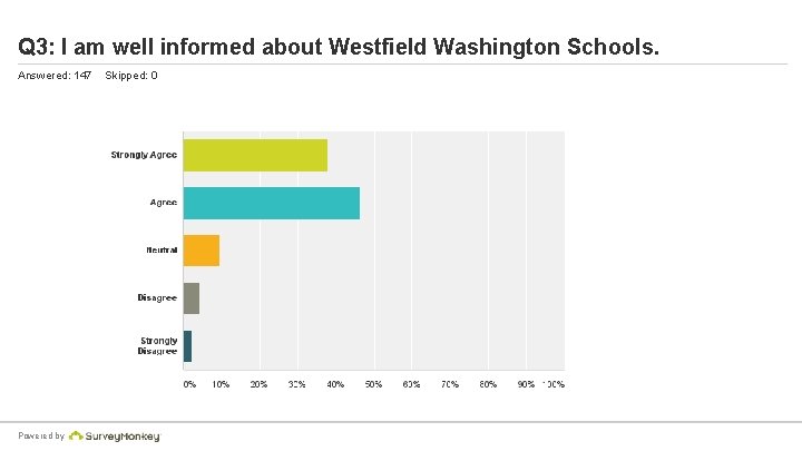 Q 3: I am well informed about Westfield Washington Schools. Answered: 147 Powered by