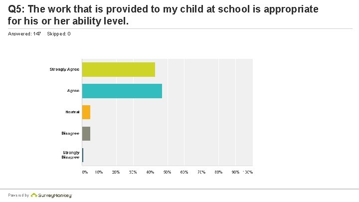 Q 5: The work that is provided to my child at school is appropriate