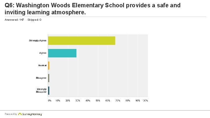 Q 6: Washington Woods Elementary School provides a safe and inviting learning atmosphere. Answered: