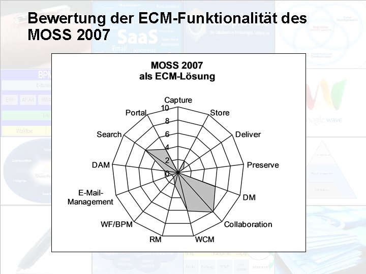 Bewertung der ECM-Funktionalität des MOSS 2007 EIM Update und Trends 2010 Dr. Ulrich Kampffmeyer