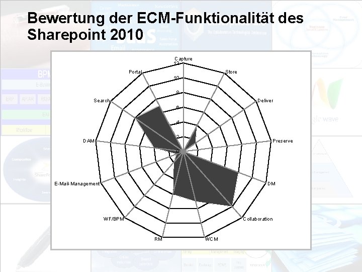 Bewertung der ECM-Funktionalität des Sharepoint 2010 Capture 12 Portal Store 10 8 Search Deliver