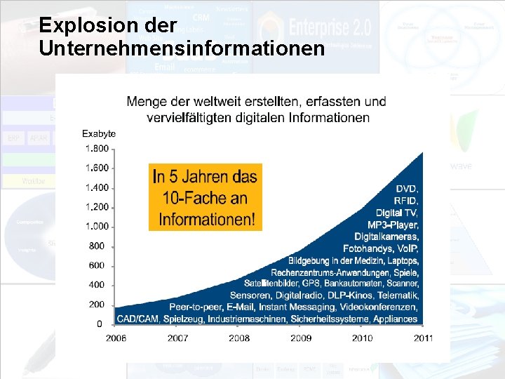 Explosion der Unternehmensinformationen EIM Update und Trends 2010 Dr. Ulrich Kampffmeyer PROJECT CONSULT Unternehmensberatung