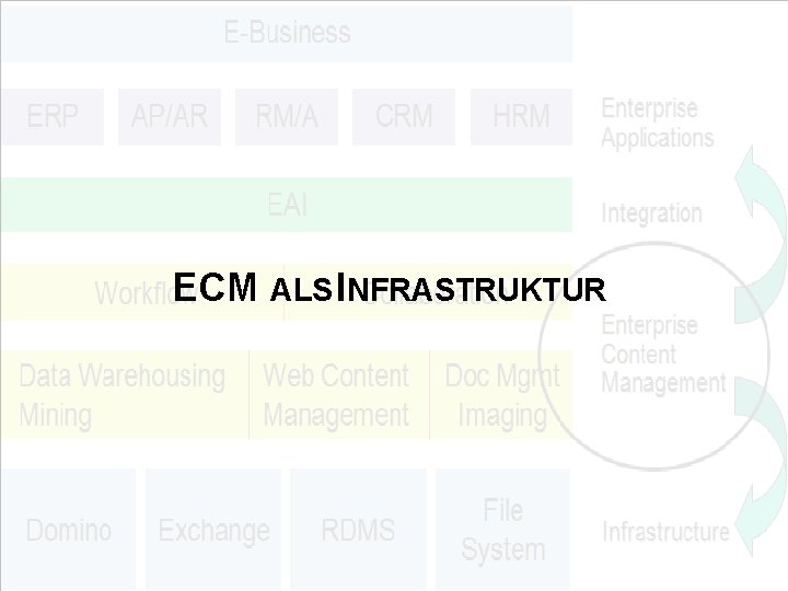 ECM ALS INFRASTRUKTUR EIM Update und Trends 2010 Dr. Ulrich Kampffmeyer PROJECT CONSULT Unternehmensberatung