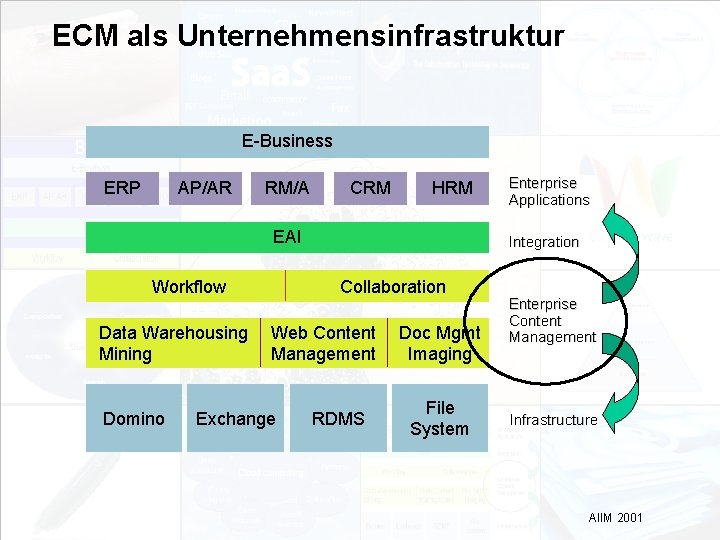 ECM als Unternehmensinfrastruktur E-Business ERP AP/AR RM/A CRM HRM EAI Workflow Data Warehousing Mining