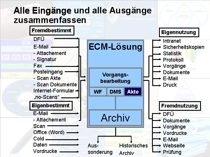 Alle Eingänge und alle Ausgänge zusammenfassen Fremdbestimmt DFÜ E-Mail - Attachement - Signatur Fax