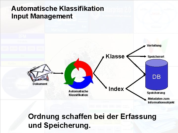 Automatische Klassifikation Input Management Verteilung Klasse Speicherort DB Dokument Automatische Klassifikation EIM Update und