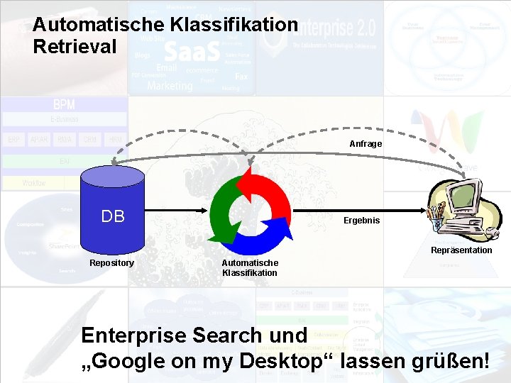 Automatische Klassifikation Retrieval Anfrage DB Ergebnis Repräsentation Repository Automatische Klassifikation EIM Update und Trends