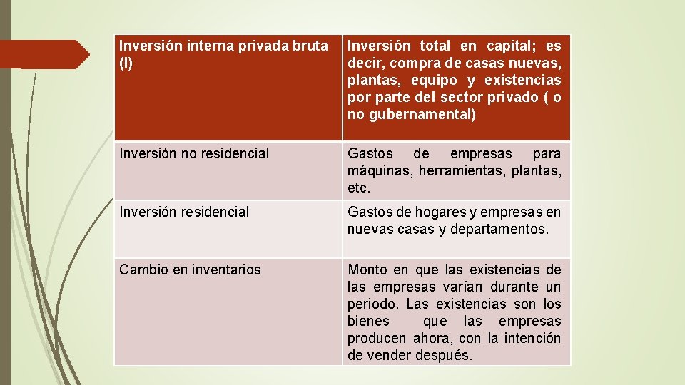 Inversión interna privada bruta (I) Inversión total en capital; es decir, compra de casas