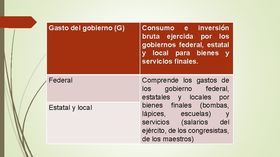 Gasto del gobierno (G) Consumo e inversión bruta ejercida por los gobiernos federal, estatal