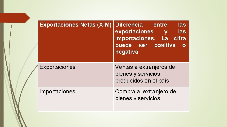 Exportaciones Netas (X-M) Diferencia entre las exportaciones y las importaciones. La cifra puede ser