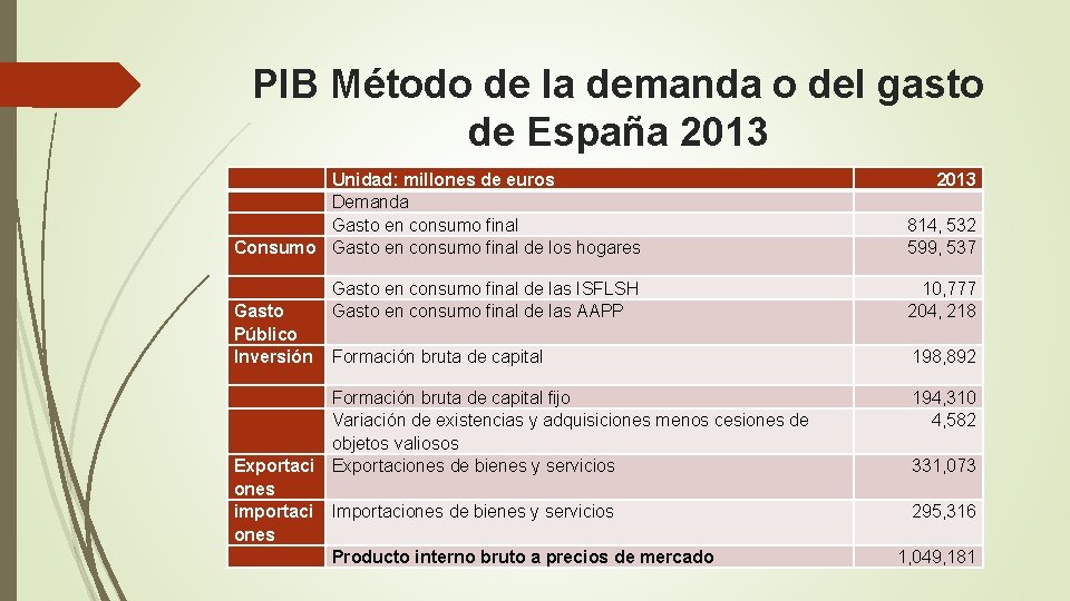 PIB Método de la demanda o del gasto de España 2013 Unidad: millones de