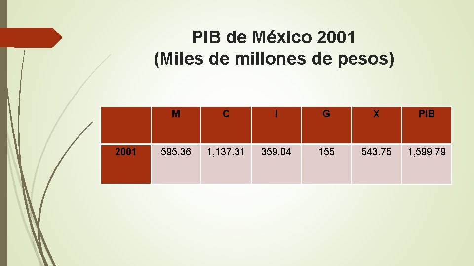 PIB de México 2001 (Miles de millones de pesos) 2001 M C I G