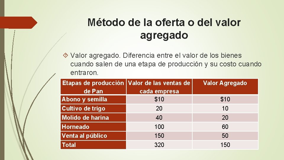 Método de la oferta o del valor agregado Valor agregado. Diferencia entre el valor