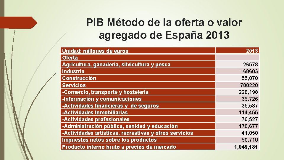 PIB Método de la oferta o valor agregado de España 2013 Unidad: millones de