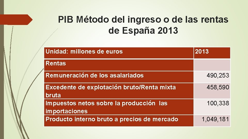 PIB Método del ingreso o de las rentas de España 2013 Unidad: millones de