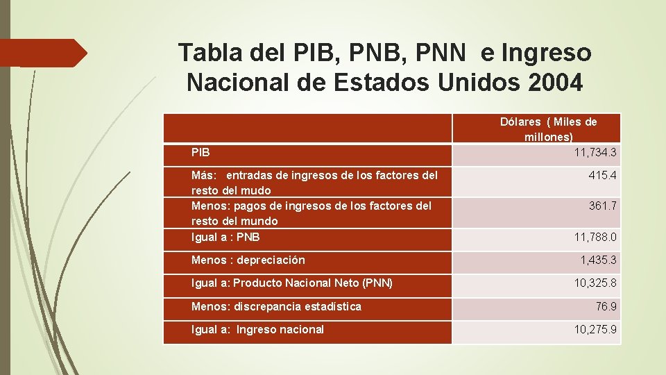 Tabla del PIB, PNN e Ingreso Nacional de Estados Unidos 2004 PIB Más: entradas