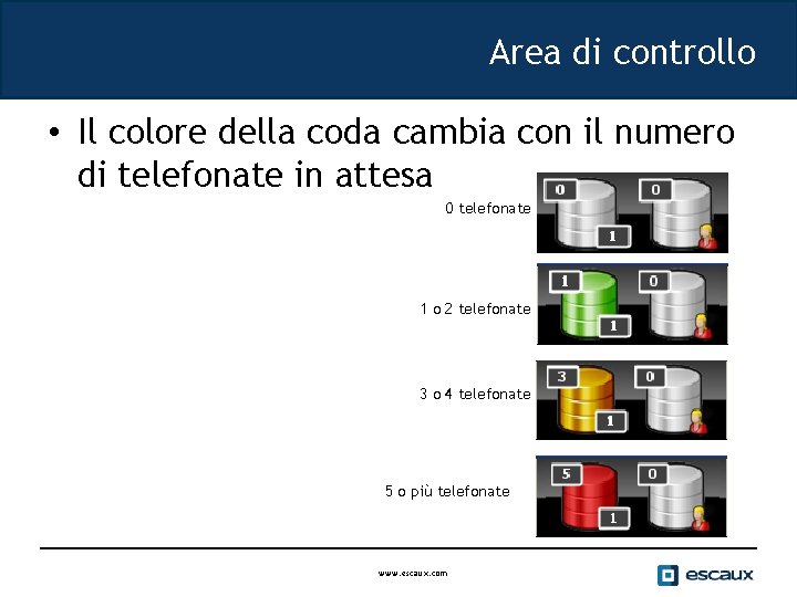 Area di controllo • Il colore della coda cambia con il numero di telefonate