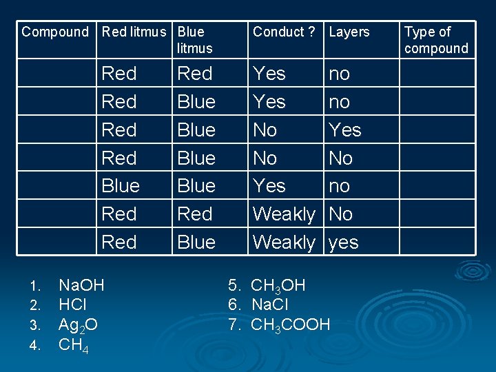 Compound Red litmus Blue litmus Red Red Blue Red 1. 2. 3. 4. Na.